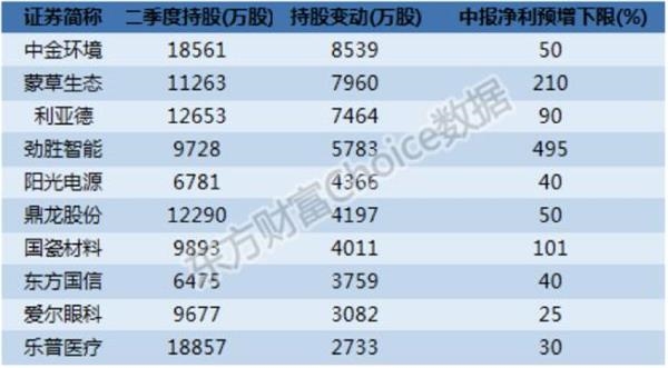 (公募基金二季度增持数量最多的创业板个股)
