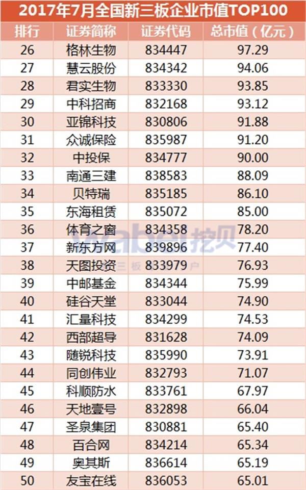 2017年7月全国新三板企业市值TOP100(挖贝新三板研究院制图)1