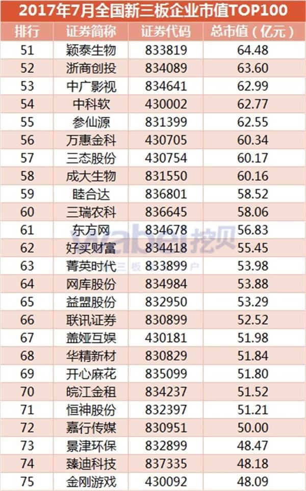 2017年7月全国新三板企业市值TOP100(挖贝新三板研究院制图)3