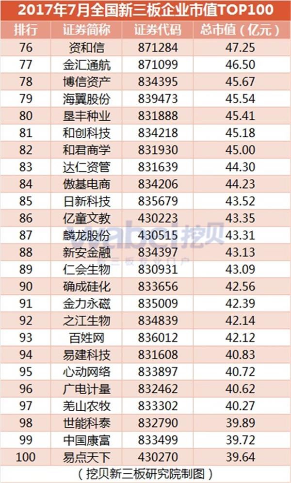 2017年7月全国新三板企业市值TOP100(挖贝新三板研究院制图)4