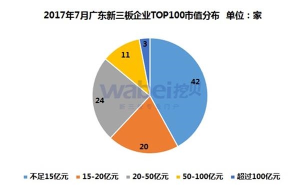 2017年7月广东新三板企业TOP100市值分布(挖贝新三板研究院制图)
