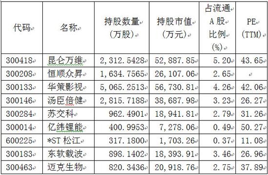 证金新进9股8只是创业板股