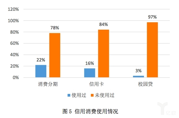 大学生信用消费使用情况 大学生信用消费使用情况