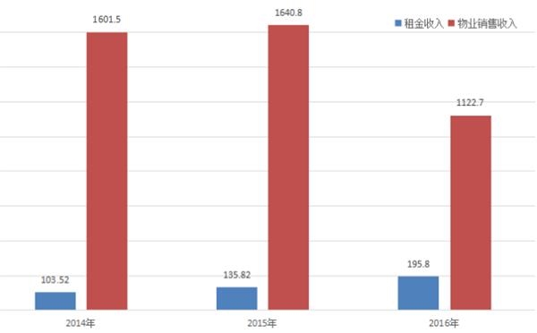 ▲万达商业租金收入和物业销售收入(亿元)