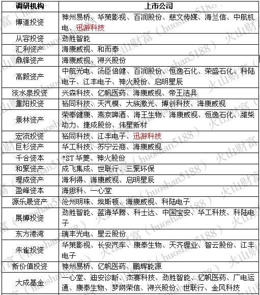 机构风向标丨一、二大股东竞相增持，社保基金又助力加码，机构们都坐不住“了
