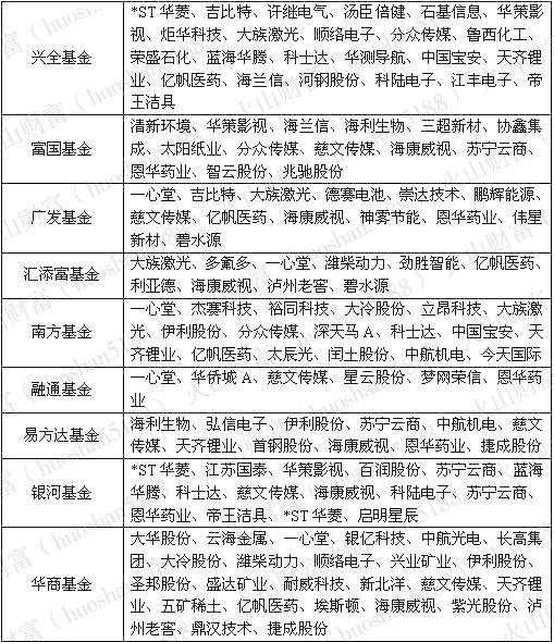 机构风向标丨一、二大股东竞相增持，社保基金又助力加码，机构们都坐不住”了