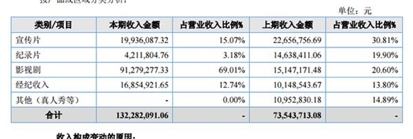 2016年年报中传视影视收入构成