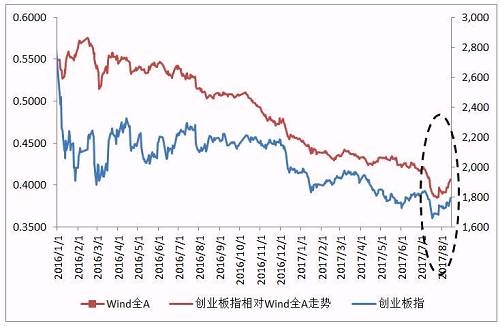 创业板要接棒周期?一些重要的信号！ 