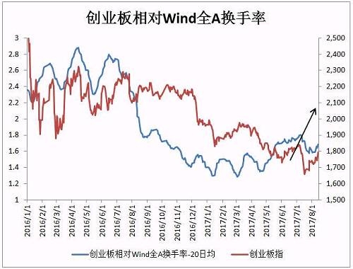 因此，级掌柜短期看好创业板反弹，正如7月底在推送中明确提出的那样——大机会仍需等待，博弈行情或已到来。 