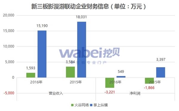 新三板影漫游联动企业财务信息(挖贝新三板研究院制图)