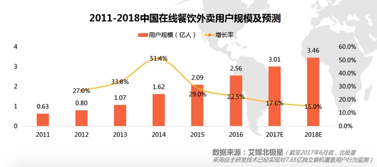 今年外卖交易将破两千亿，饿了么并购后份额合计过5成