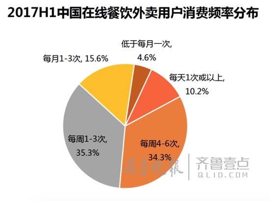 今年外卖交易将破两千亿，饿了么并购后份额合计过5成