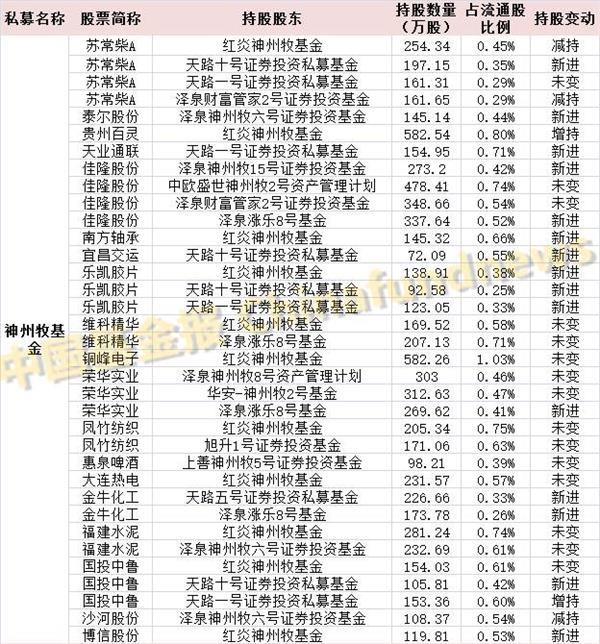 <strong>2017年中报明星私募重仓股曝光</strong>