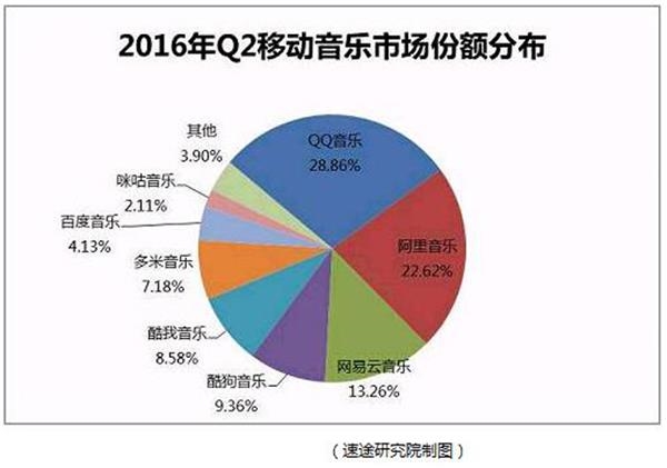 (图片来源:速途研究院《2016年Q2移动音乐市场分析报告》) (图片来源:速途研究院《2016年Q2移动音乐市场分析报告》)