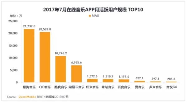 (图片来源:QuestMobile《2017年在线音乐应用行业洞察报告》) (图片来源:QuestMobile《2017年在线音乐应用行业洞察报告》)