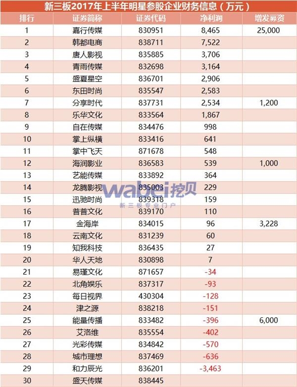 新三板2017年上半年明星参股企业财务信息(万元)(挖贝网wabei.cn制图)