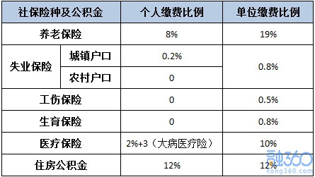 工资8000元到手只有6000元 