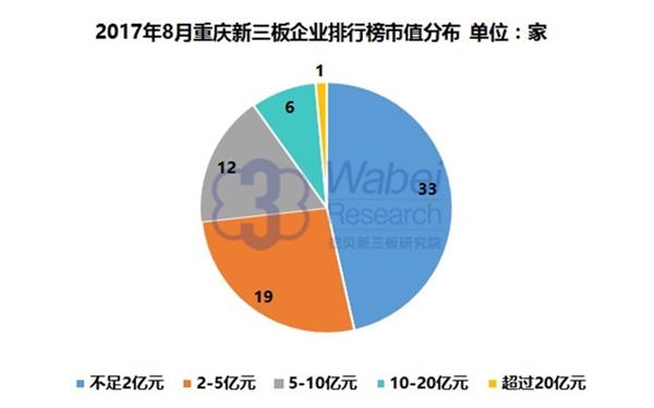 2017年8月重庆新三板企业排行榜市值分布(挖贝新三板研究院制图)