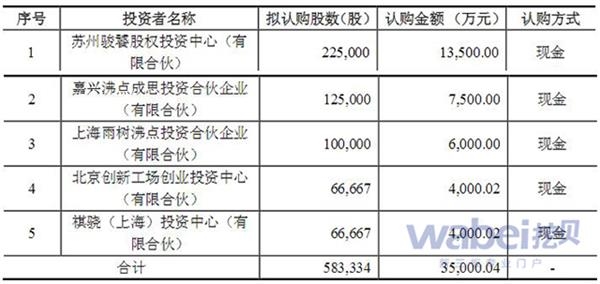 高思教育本轮股票发行拟认购对象(挖贝网wabei.cn配图)
