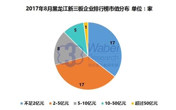 2017年8月黑龙江新三板企业排行榜市值分布(挖贝新三板研究院制图)