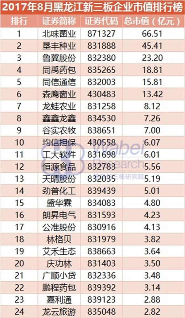 2017年8月黑龙江新三板企业排行榜行业分布(挖贝新三板研究院制图)