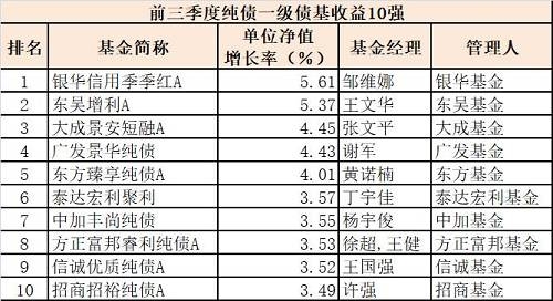 刚刚！前三季度六大类基金冠军出炉，最牛基金赚超50%！(附牛基名单) 