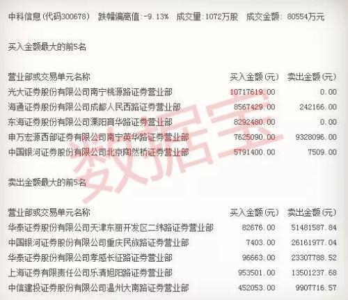 抢次新股龙头宝座，这只股票集多重概念于一身，已连续4涨停 