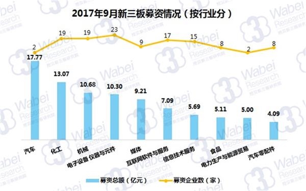 2017年9月新三板募资情况(按行业分)(挖贝新三板研究院制图)