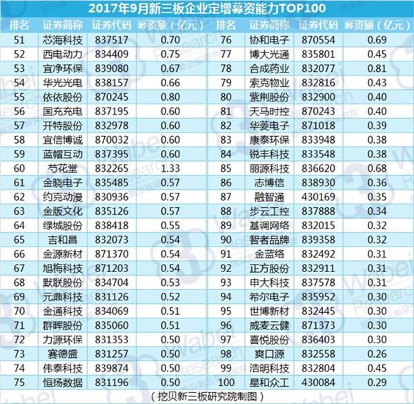 2017年9月新三板企业定增募资能力TOP100(挖贝新三板研究院制图)2
