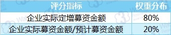 企业定增募资能力评分指标与权重分布(挖贝新三板研究院制图)