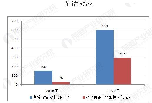 直播行业