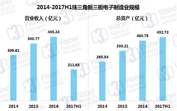 2014-2017H1珠三角新三板电子制造业规模(挖贝新三板研究院制图)