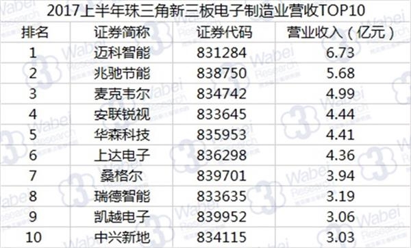 2017上半年珠三角新三板电子制造业营收TOP10(挖贝新三板研究院制图)