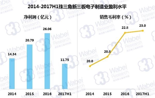 2014-2017H1珠三角新三板电子制造业盈利水平(挖贝新三板研究院制图)