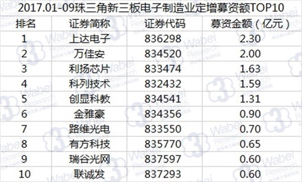 2017.01-09珠三角新三板电子制造业定增募资额TOP10(挖贝新三板研究院制图)
