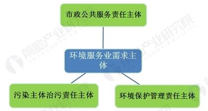 环境服务