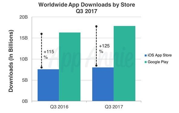 全球第三季度App收入及下载量创历史新高 