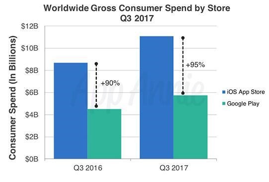 全球第三季度App收入及下载量创历史新高 