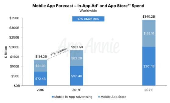17年第三季度，全球消费者(除中国)在Android手机上花费的总体时间数据 