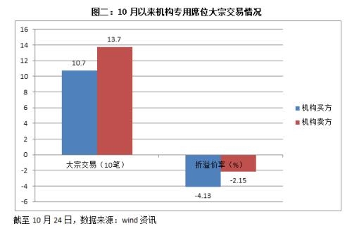 大手笔背后有大博弈:京东方A、分众传媒命运大不同,四季度以来机构大宗交易有看头!