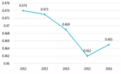 本图来源：国家统计局