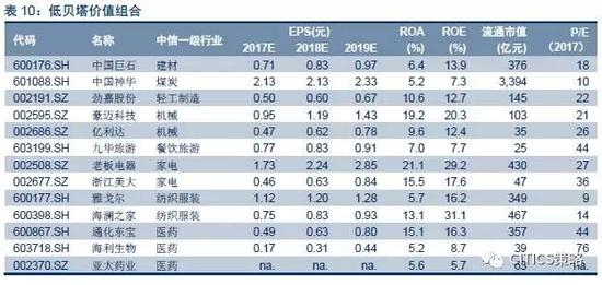 表10列示了最新的低贝塔价值组合的样本股(根据截至到9月29日的数据进行调整).