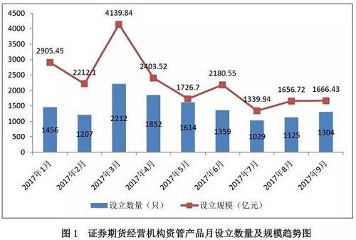 按照产品类型划分，一对一产品共802只，设立规模1156.28亿元，占69.39%；一对多产品共502只，设立规模510.15亿元，占30.61%。 