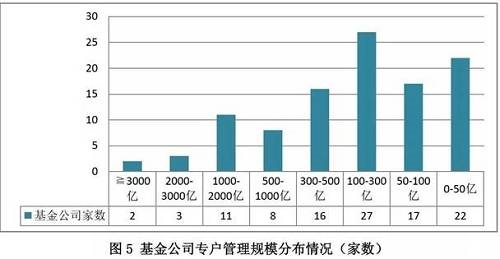 而在基金子公司专户规模方面，超大规模的分布情况变化不大。而中型规模的基金子公司专户规模的变动比较明显。其中300亿至500亿规模的家数变化较大，从11家降为8家，而100亿至300亿规模的家属从14家变为16家，此外100亿以下规模的家数增加1家，变为10家。总体来看，基金子公司的规模有小幅下降。 