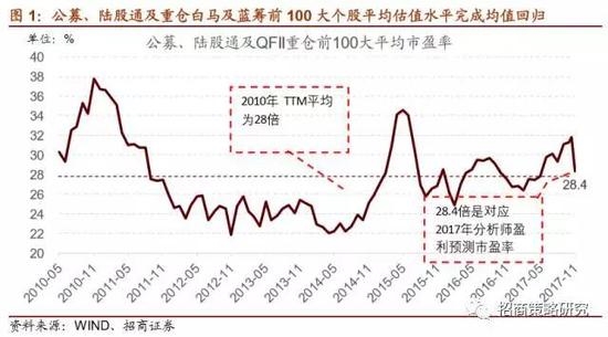 (2)近期，增量资金仍然偏好蓝筹和白马成长