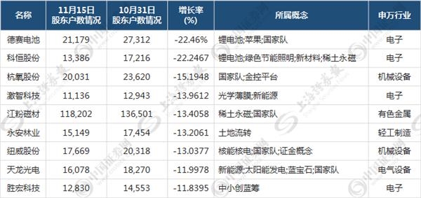 股东户数降幅超过10%公司一览