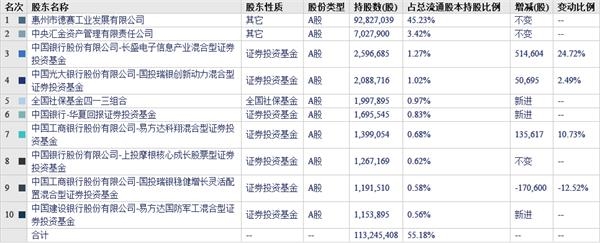 德赛电池前十大流通股东名单