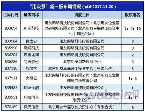 用友系新三板布局情况(挖贝网wabei.cn制图)
