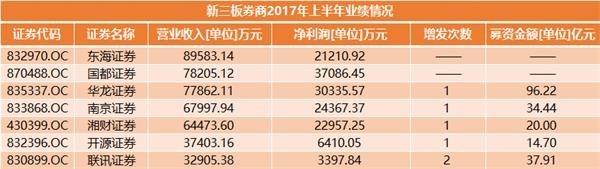 新三板券商2017年上半年业绩情况