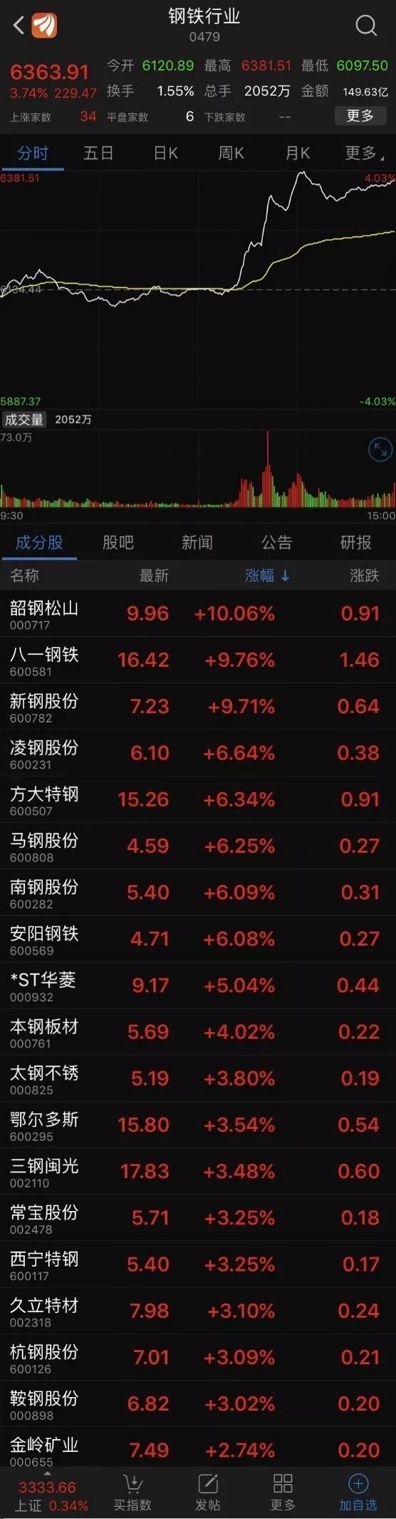 螺纹钢社会库存,来源:招商证券(香港)